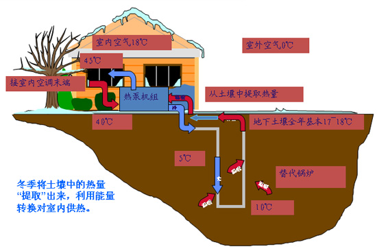 地源热泵的运行效率如何？